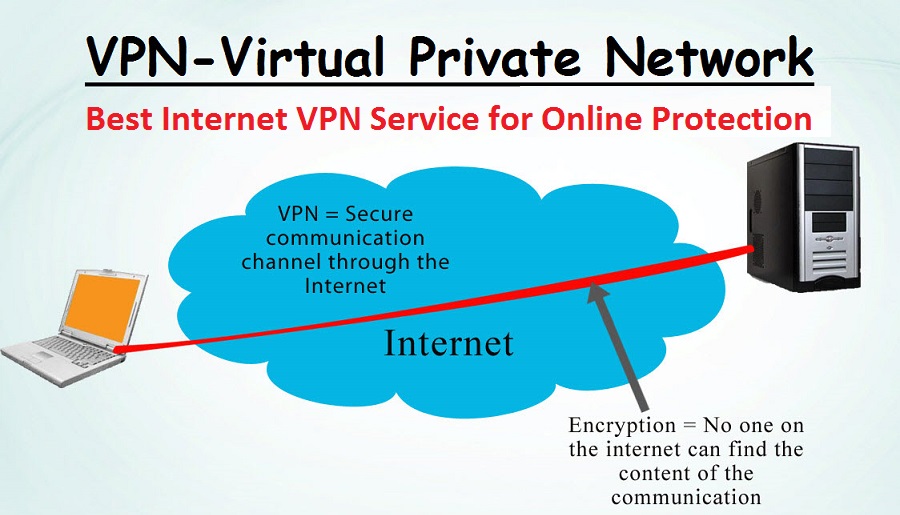 Internet VPN For Online Protection