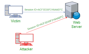The Methods Used In Session Hijacking 